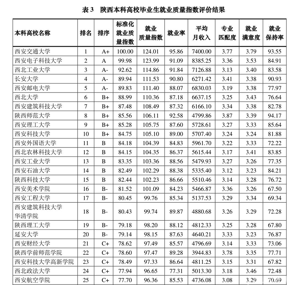 我校毕业生就业质量指数位列陕西省49所本科高校第5名